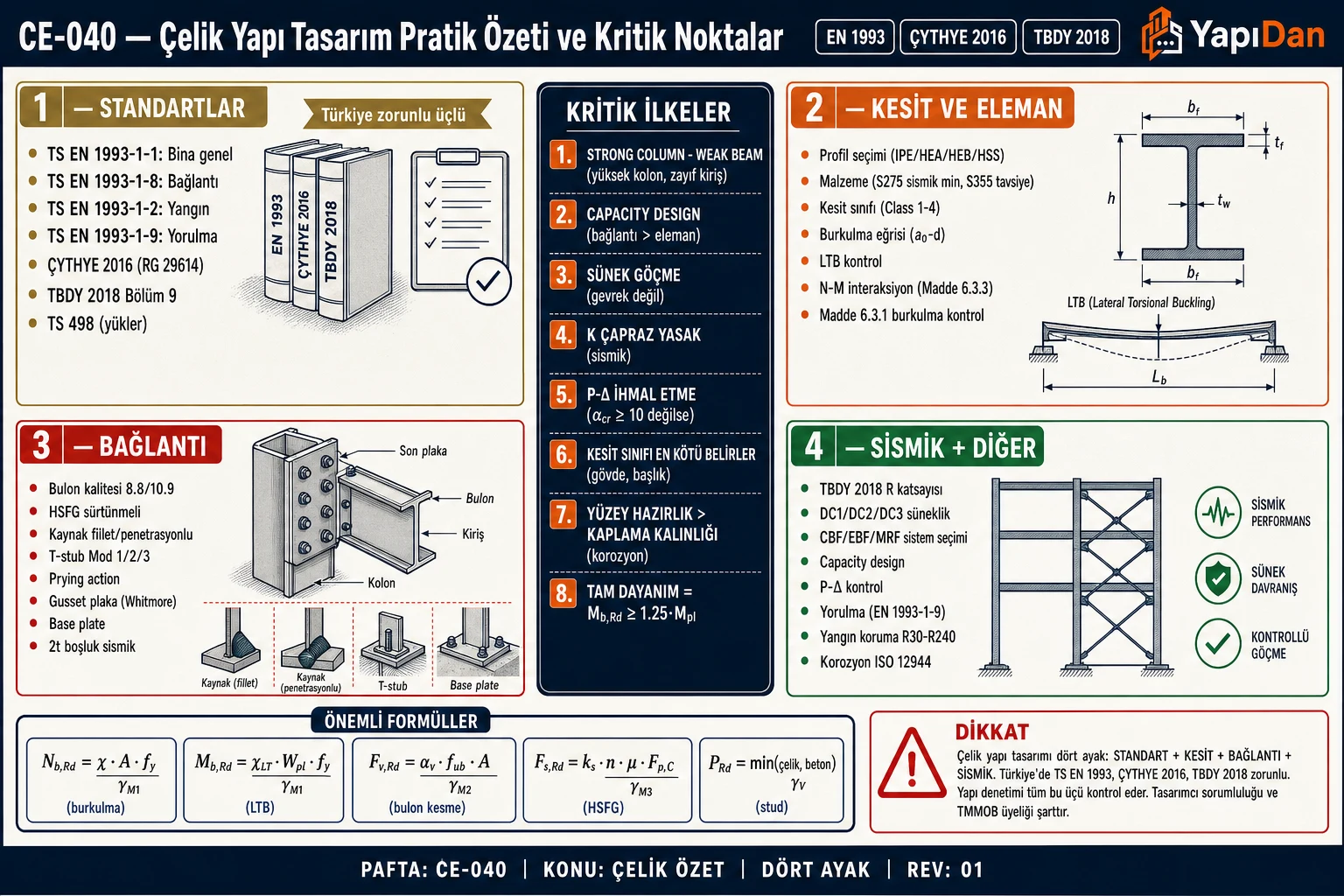 CE-040 Çelik yapı tasarım pratik özeti dört ayak şeması — standartlar, kesit/eleman, bağlantı, sismik+diğer; kritik ilkeler (strong column-weak beam, capacity design, sünek göçme) ve önemli formüller (Nb,Rd, Mb,Rd, Fv,Rd, Fs,Rd, PRd)