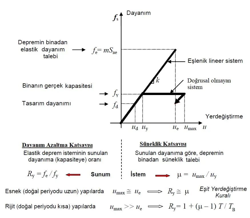 Dayanım azaltma ve süneklik katsayılarını gösteren kuvvet-yerdeğiştirme diyagramı — elastik istem, akma dayanımı ve tasarım dayanımı ilişkisi