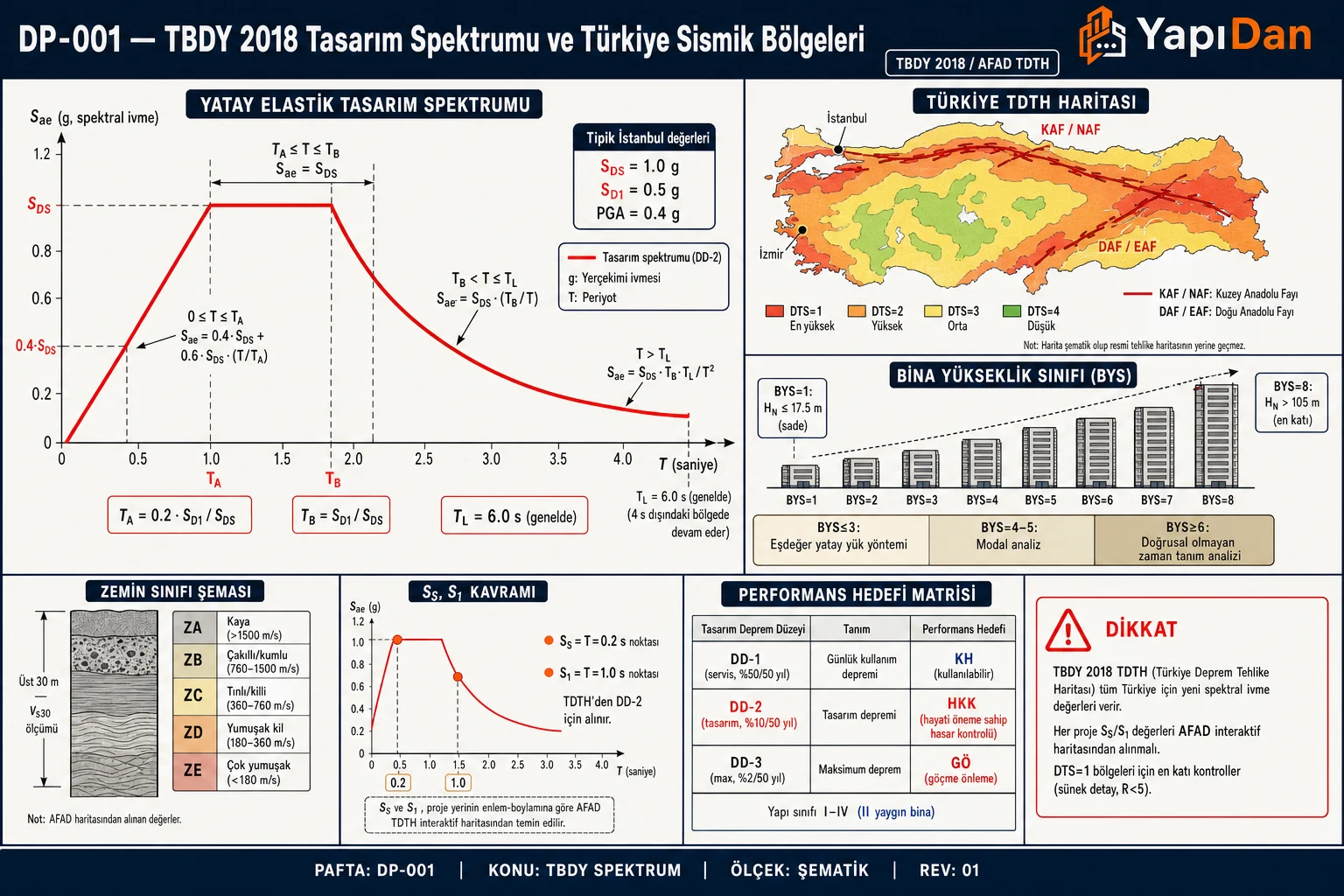 DP-001 TBDY 2018 tasarım spektrumu ve Türkiye sismik bölgeleri — Sae-T tasarım spektrum eğrisi (TA/TB/TL kritik periyotlar), Türkiye TDTH haritası DTS 1-4, BYS 1-8 bina yükseklik sınıfları, zemin profili ZA-ZE ve performans hedefi matrisi