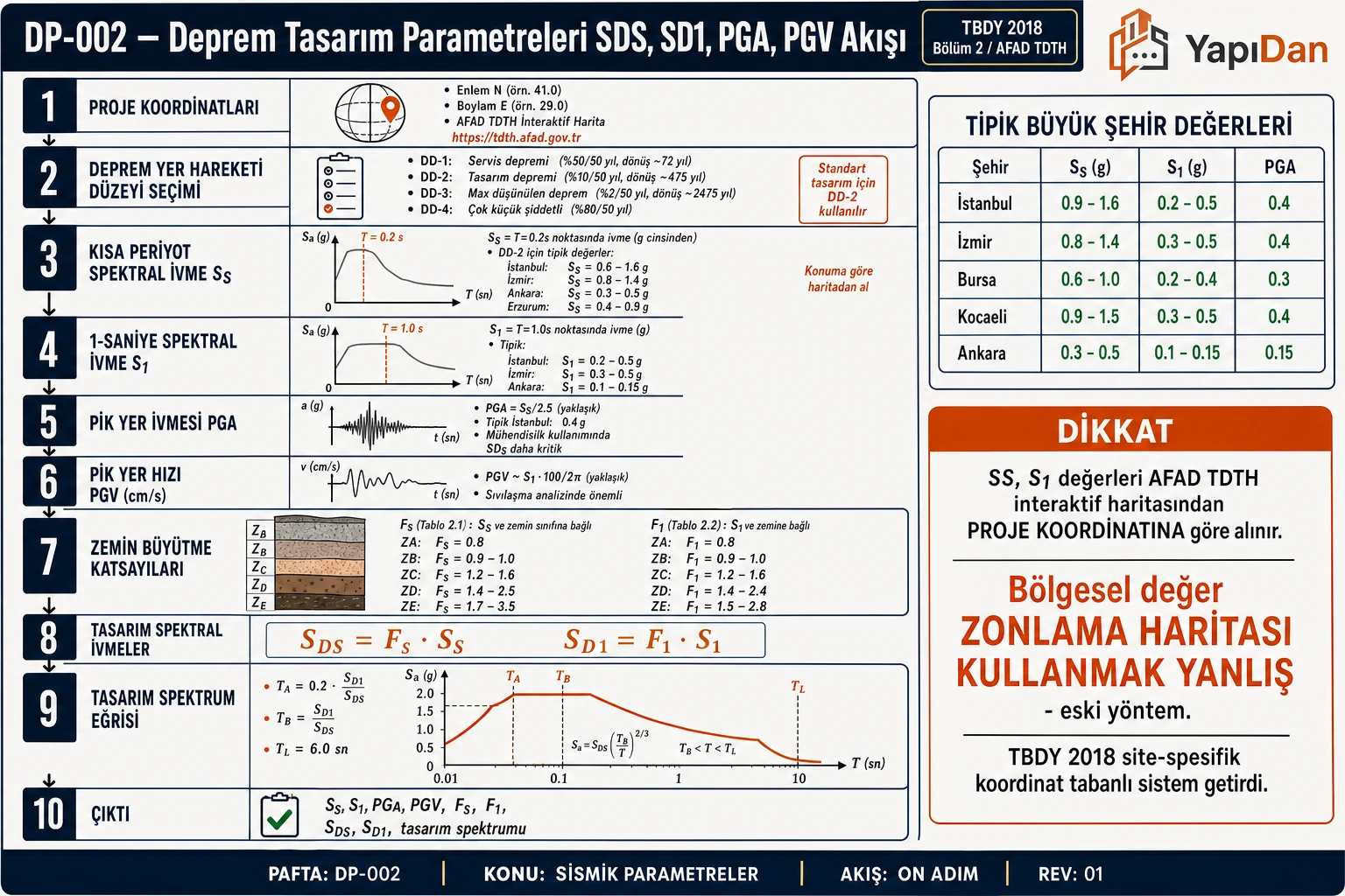 DP-002 Deprem tasarım parametreleri SDS/SD1/PGA/PGV akış diyagramı — proje koordinat, DD-1/2/3/4 deprem düzeyi, SS/S1 spektral ivme, PGA/PGV, Fs/F1 zemin büyütme, SDS=Fs·SS, SD1=F1·S1, TA/TB/TL kritik periyotlar sırasıyla on adım