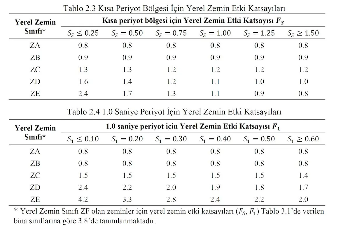 TBDY 2018 Tablo 2.3 ve 2.4 — kısa periyot için FS ve 1.0 saniye periyot için F1 zemin etki katsayıları tablosu