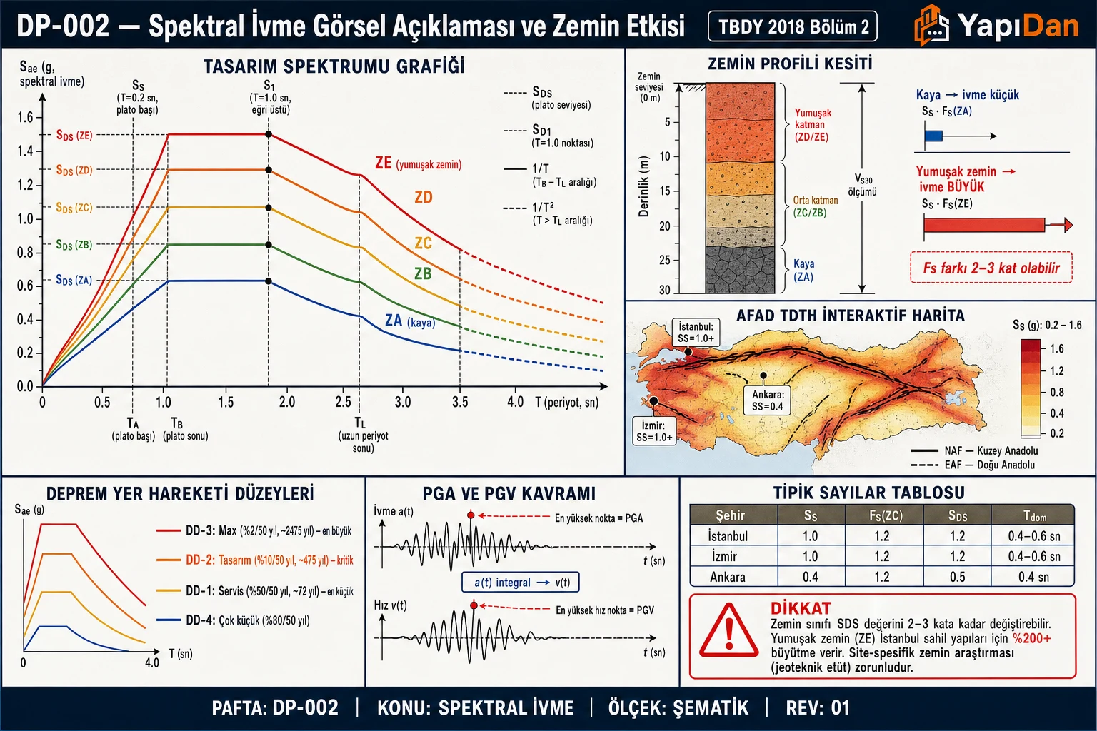 DP-002 Spektral ivme görsel açıklaması ve zemin etkisi — ZA-ZE 5 zemin sınıfı tasarım spektrum eğrileri, zemin profili kesiti büyütme, AFAD TDTH haritası, DD-1/2/3/4 deprem düzeyleri ve büyük şehir sayıları tablosu