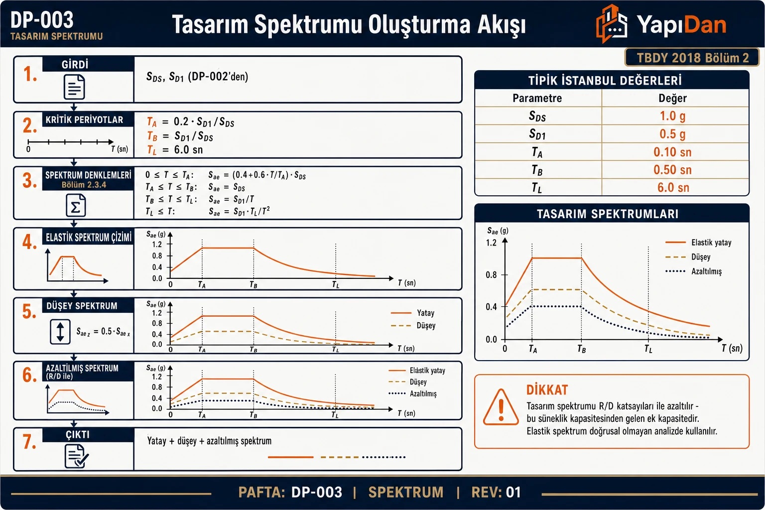 DP-003 Tasarım spektrumu oluşturma akış diyagramı — SDS/SD1 girdi, TA/TB/TL kritik periyotlar, 4 segment spektrum denklemi, elastik spektrum çizimi, düşey spektrum, R/D ile azaltılmış spektrum sırasıyla yedi adım
