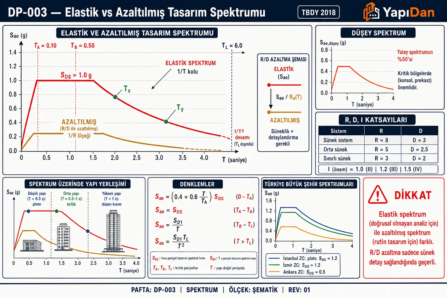 DP-003 Elastik vs azaltılmış tasarım spektrumu — Sae-T grafiği, elastik üst eğri, R/D ile azaltılmış alt eğri, düşey spektrum, R/D/I katsayıları, yapı periyodu yerleşimi ve büyük şehir spektrumları