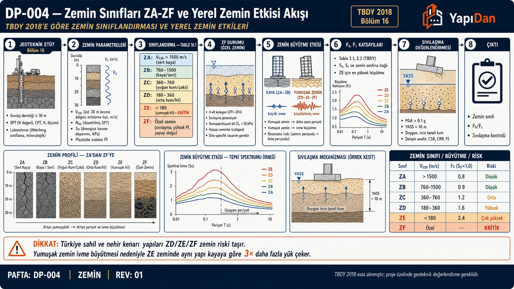 DP-004 Zemin sınıfları ZA-ZF ve yerel zemin etkisi akış diyagramı — jeoteknik etüt, Vs30/N60/Su parametreleri, ZA-ZF sınıflandırma, ZF özel zemin, büyütme katsayıları Fs/F1, sıvılaşma değerlendirmesi sırasıyla sekiz adım