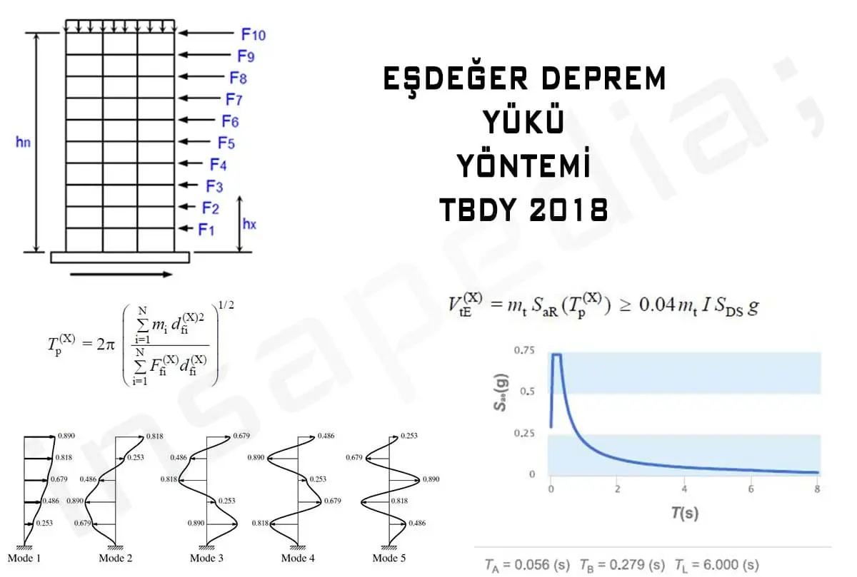 Eşdeğer Deprem Yükü Yöntemi TBDY 2018 — 10 katlı çerçeve yapı kat kuvvetleri diyagramı, Rayleigh yöntemi periyot formülü, 5 titreşim modu şekli ve elastik tasarım spektrumu grafiği