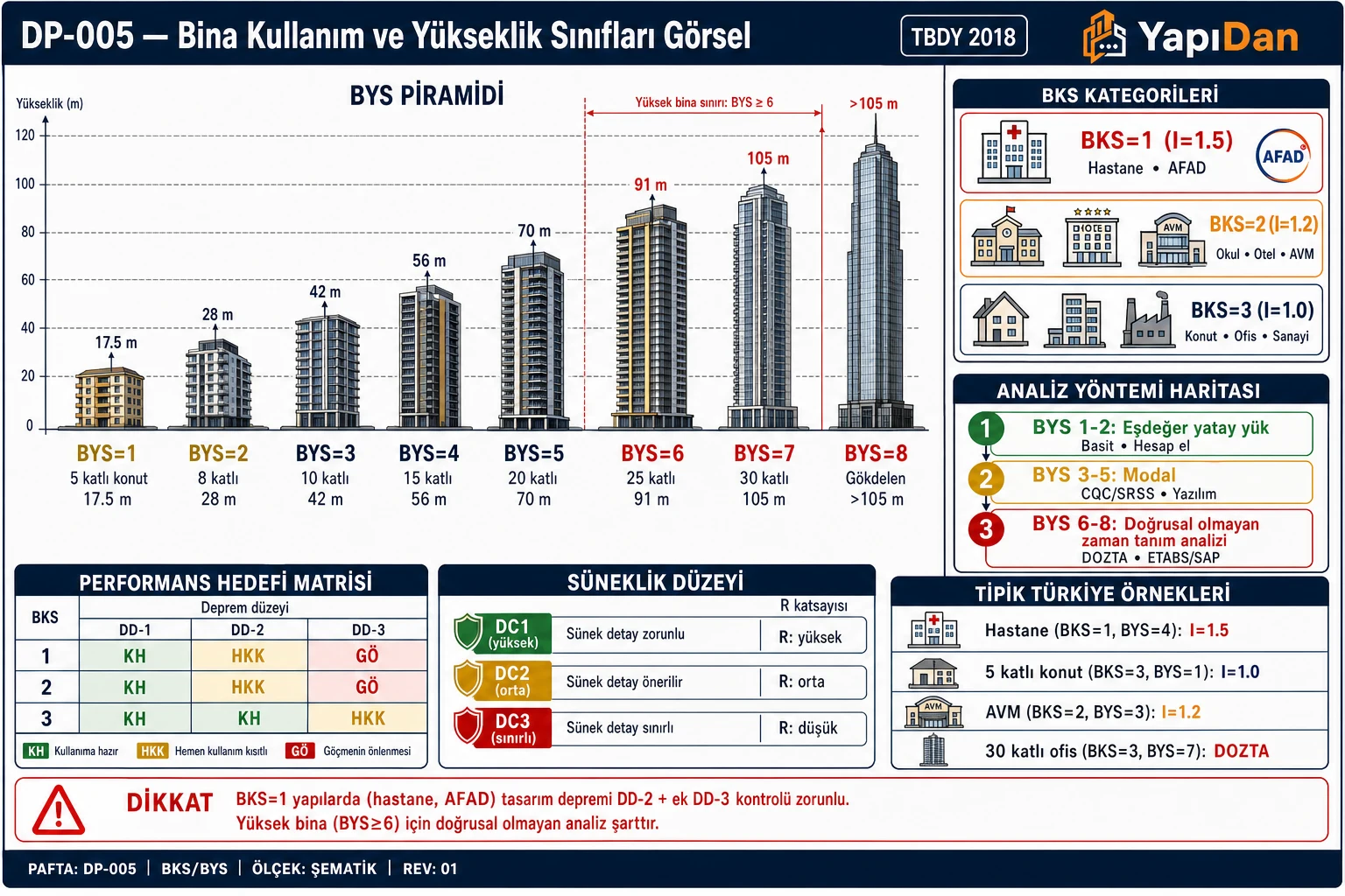 DP-005 Bina kullanım ve yükseklik sınıfları görsel — 8 BYS piramit (BYS=1 5 katlı 17.5m, BYS=8 gökdelen 105m+), BKS=1/2/3 kategorileri (hastane/okul/konut), analiz yöntemi haritası, performans hedefi matris ve süneklik düzeyi rozetleri