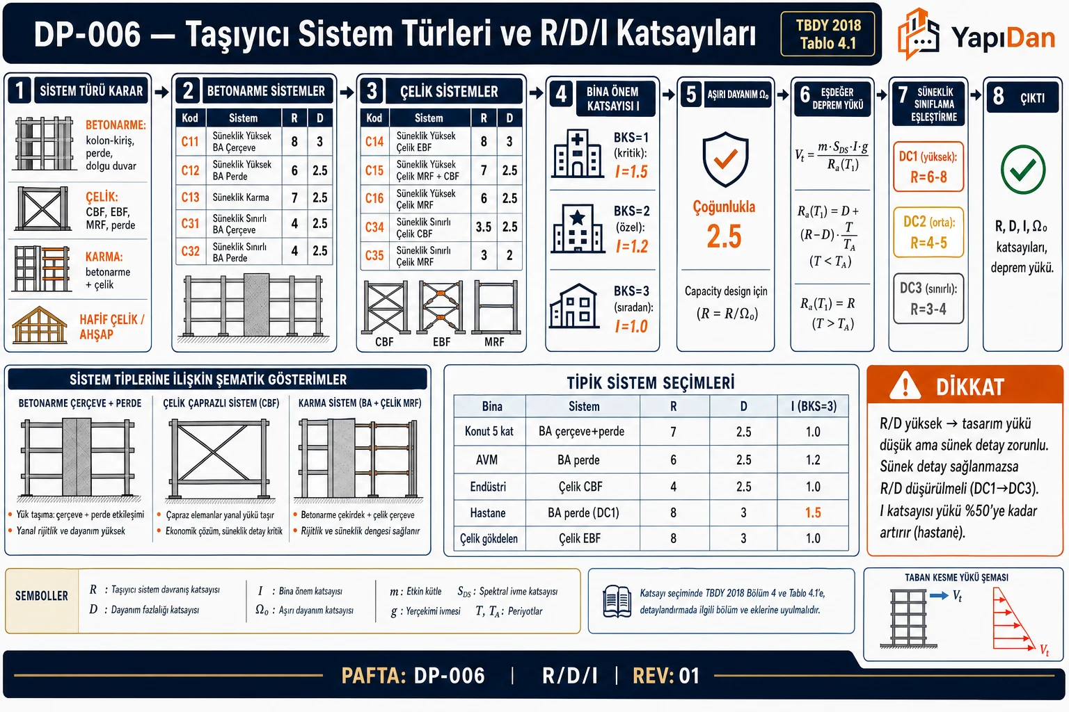 DP-006 Taşıyıcı sistem türleri ve R/D/I katsayıları akış diyagramı — BA sistemler (C11-C13, C31-C32), Çelik sistemler (C14-C16, C34-C35), BKS önem katsayısı I=1.0/1.2/1.5, Ωo aşırı dayanım, eşdeğer deprem yükü Vt=m·SDS·I·g/Ra ve süneklik DC1-DC3 eşleştirme sırasıyla sekiz adım