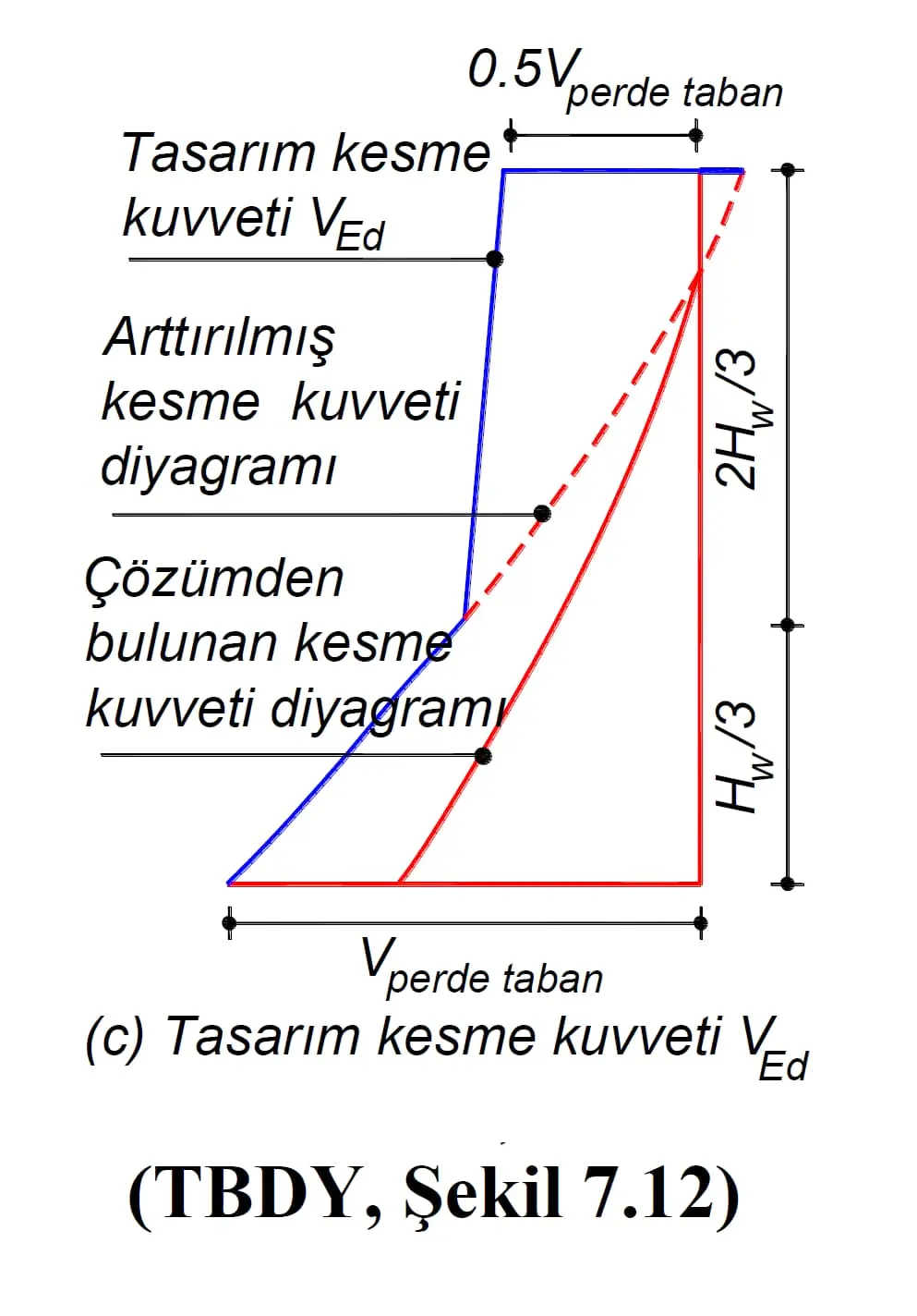 TBDY 2018 Şekil 7.12 — Perde tabanı kesme kuvveti diyagramı: tasarım kesme kuvveti VEd, çözümden bulunan kesme kuvveti diyagramı ve arttırılmış kesme kuvveti diyagramı karşılaştırması; Hw/3 ve 2Hw/3 bölge sınırları