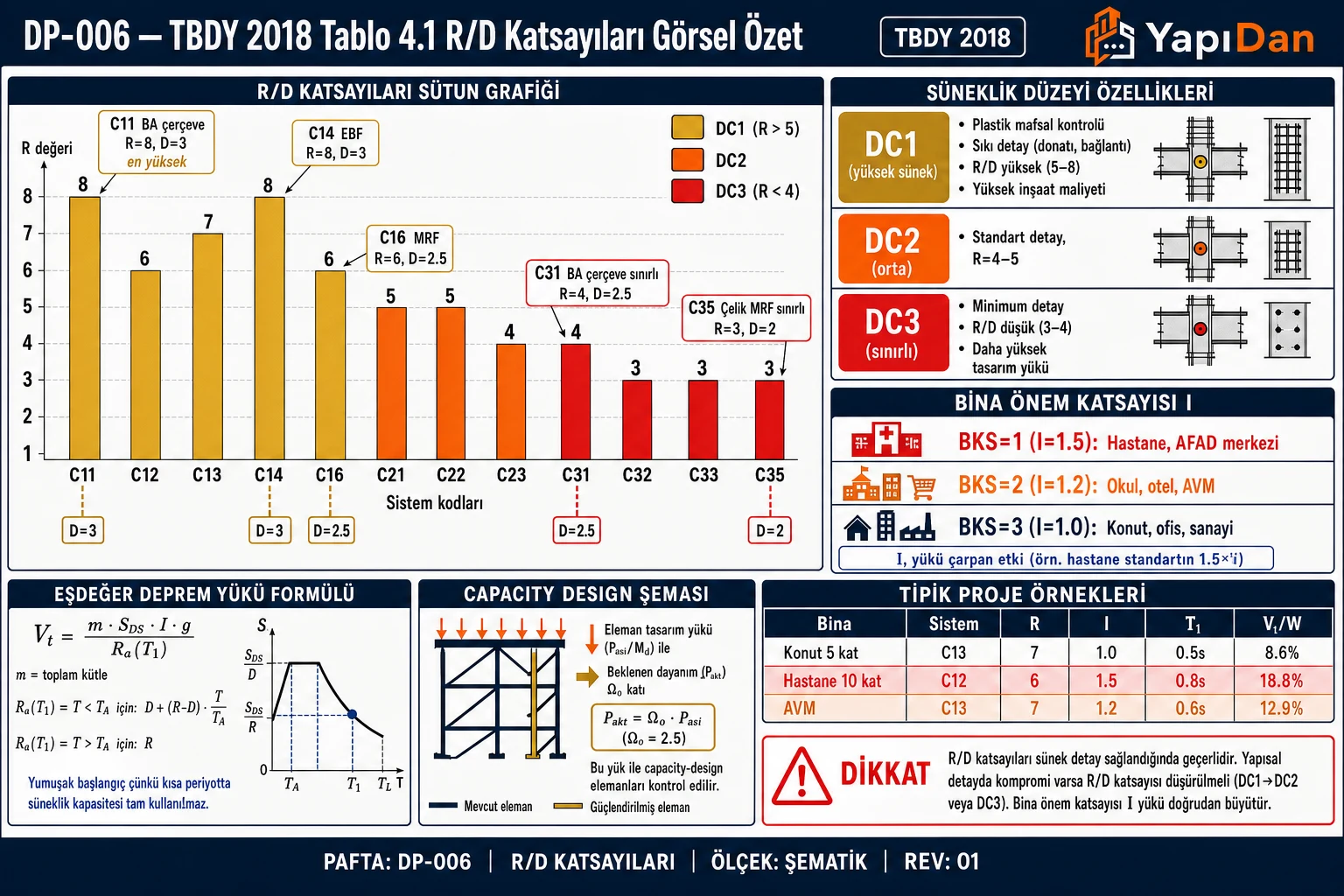 DP-006 TBDY 2018 Tablo 4.1 R/D katsayıları görsel özet — sistem kodları C11-C35 sütun grafik (R=3-8), DC1/DC2/DC3 süneklik özellikler, I=1.0/1.2/1.5 BKS önem, capacity design ve tipik proje örnekleri