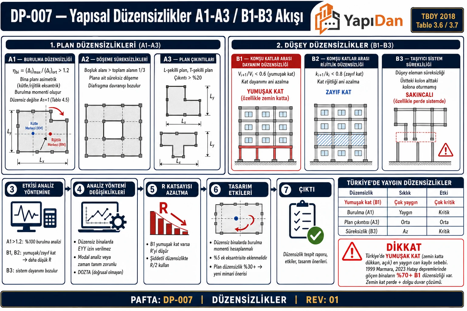 DP-007 Yapısal düzensizlikler A1-A3 ve B1-B3 akış diyagramı — plan düzensizlikleri (A1 burulma ηbi>1.2, A2 döşeme, A3 plan çıkıntı), düşey düzensizlikler (B1 yumuşak kat, B2 zayıf kat, B3 süreksizlik), etki ve analiz yöntemi değişiklikleri, R azaltma sırasıyla yedi adım