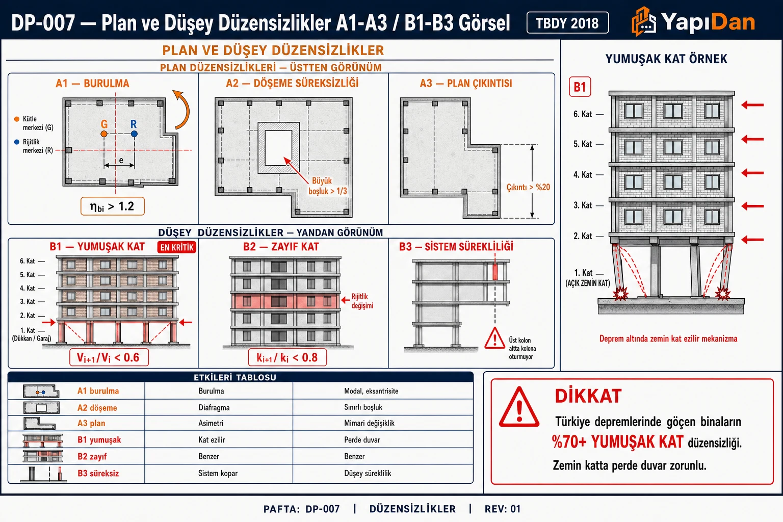 DP-007 Plan ve düşey düzensizlikler 6 grid görsel — A1 burulma kütle/rijitlik merkez kaçıklık, A2 döşeme boşluk, A3 L plan, B1 yumuşak kat zemin açık (kritik), B2 zayıf kat, B3 düşey süreksizlik kolon kesintisi