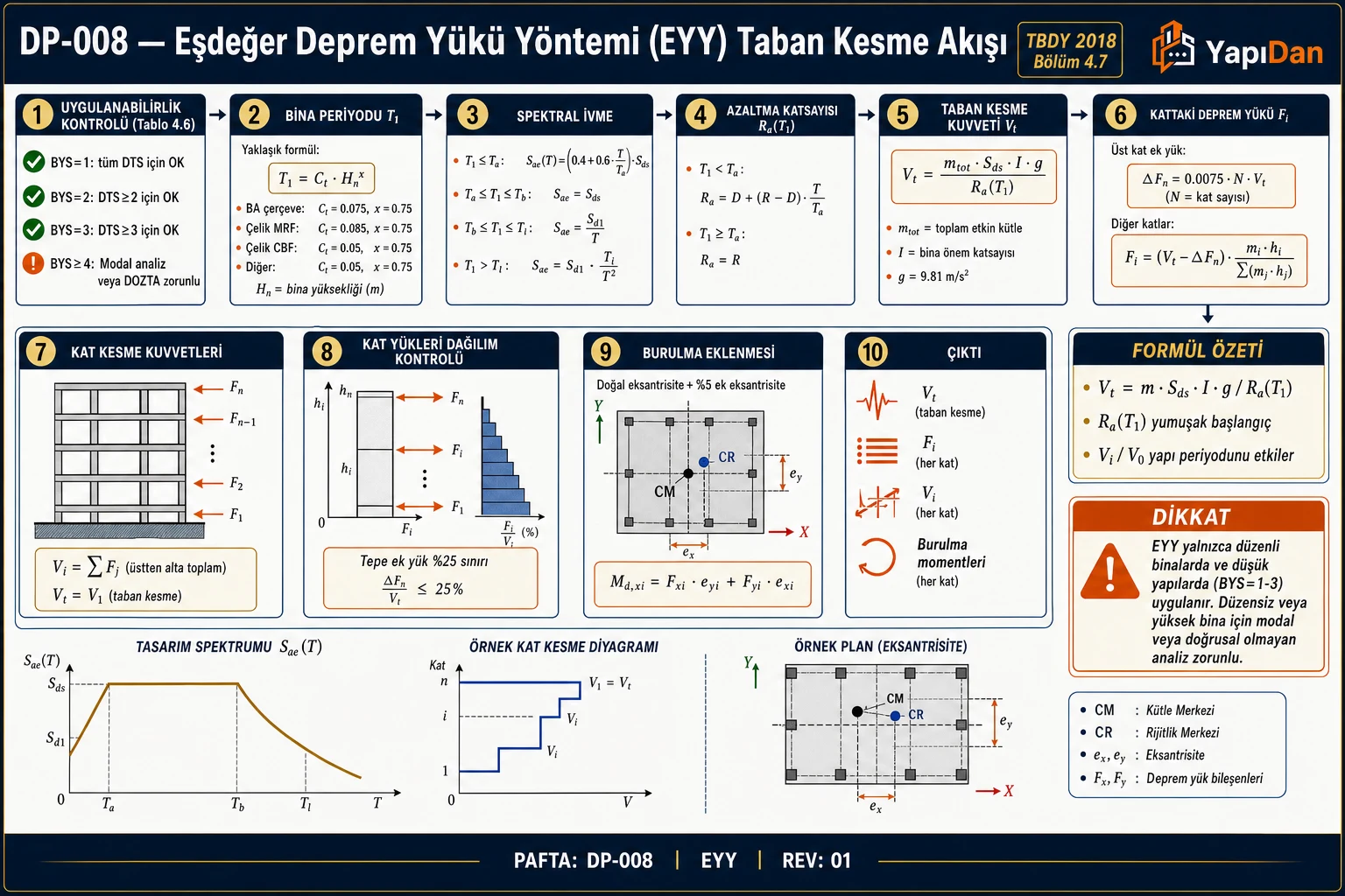 DP-008 Eşdeğer deprem yükü EYY taban kesme akış diyagramı — uygulanabilirlik (BYS≤3 düzenli), bina periyodu T1=Ct·HN^0.75, spektral ivme, Ra(T1) azaltma, taban kesme Vt=m·SDS·I·g/Ra, kat yükleri Fi dağılımı, ΔFN üst kat ek yük, kat kesme Vi, burulma sırasıyla on adım