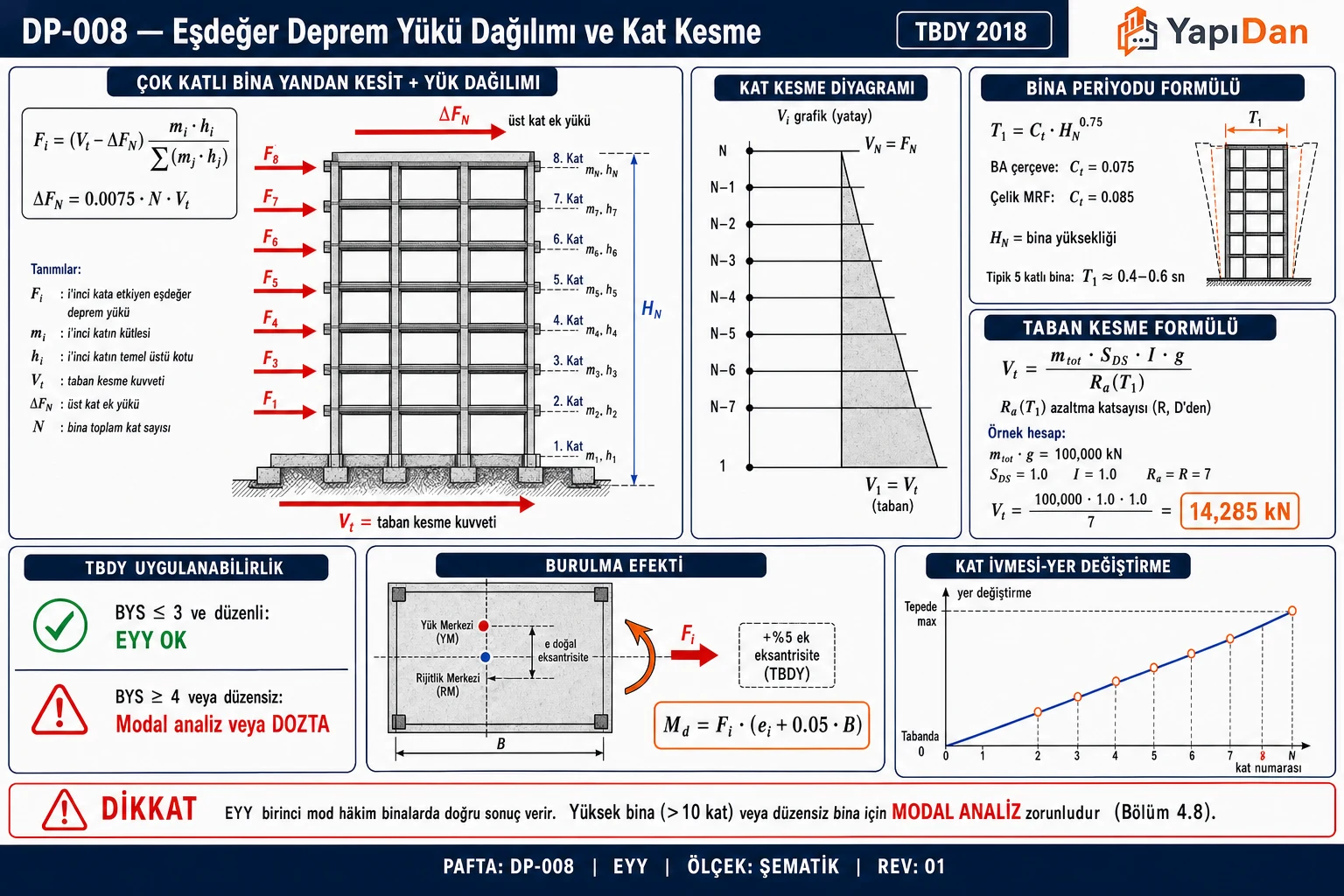 DP-008 Eşdeğer deprem yükü dağılımı ve kat kesme — 8 katlı bina yandan kesit, yatay yük F1-F8 (yukarı artan), ΔFN tepe ek yük, kat kesme Vi (üçgen artan), bina periyodu formülü, taban kesme örnek hesap ve burulma efekti