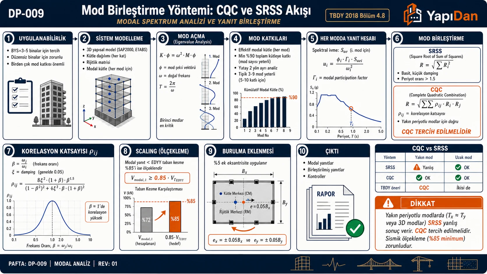 DP-009 Mod birleştirme yöntemi CQC ve SRSS akış diyagramı — sistem modelleme, mod açma eigenvalue, mod katkıları (effektif kütle %90 min), modal yanıt, SRSS vs CQC birleştirme, korelasyon ρij, sismik ölçekleme %85, burulma sırasıyla on adım