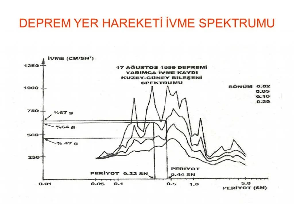 Sol panel: SDOF sistem diyagramı — m kütle, k yay katsayısı, z ve x koordinat okları; sağ panel: 6-DOF düğüm noktası koordinat sistemi — UX, UY, UZ öteleme ve RX, RY, RZ dönme serbestlikleri ok etiketleriyle gösterilmiş