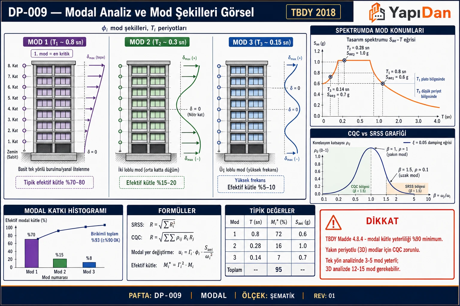 DP-009 Modal analiz ve mod şekilleri görsel — 3 mod φ1/φ2/φ3 yan yana (8 katlı bina), spektrumda mod konumları, CQC vs SRSS korelasyon eğrisi, modal katkı histogram, formüller ve tipik değerler