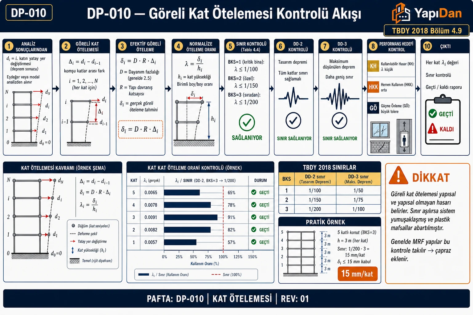 DP-010 Göreli kat ötelemesi kontrolü akış diyagramı — di yatay yer değiştirme, Δi=di-di-1 göreli öteleme, δi=D·R·Δi efektif öteleme, λ=δi/hi oran, BKS sınırı 1/100-1/150-1/200, DD-2 DD-3 kontrolü ve non-yapı etkileri sırasıyla on adım