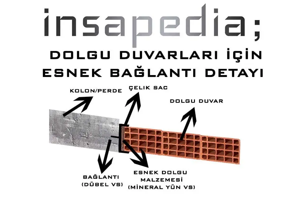 Dolgu duvarlar için esnek bağlantı detayı — kolon/perde, çelik sac bağlantı elemanı, esnek dolgu malzemesi (mineral yün) ve dolgu tuğla tabakası