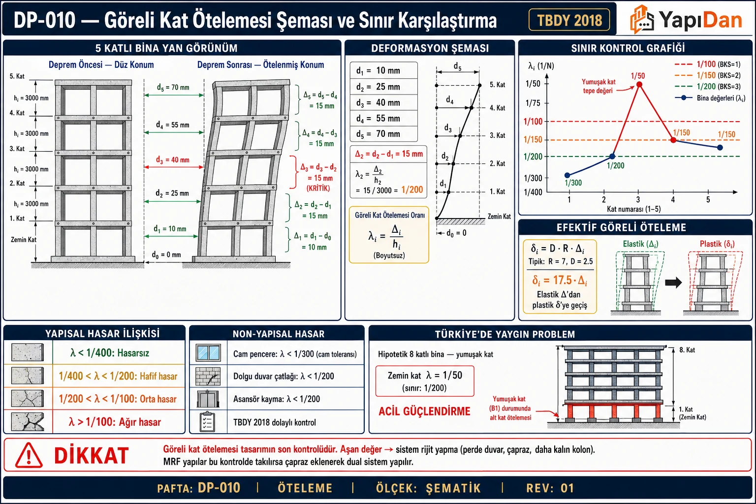 DP-010 Göreli kat ötelemesi şeması ve sınır karşılaştırma — 5 katlı bina deprem öncesi/sonrası, di/Δi/δi katlar arası, λi-kat grafik sınır çizgileri (1/100, 1/150, 1/200), efektif öteleme formülü, yapısal hasar ilişkisi ve yumuşak kat problemi