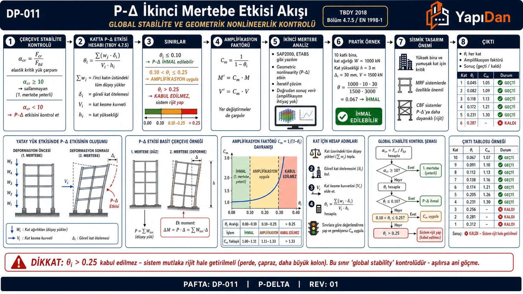 DP-011 P-Δ ikinci mertebe etkisi akış diyagramı — αcr sallanma, θi=Σwj·δi/(Vi·hi), 0.10/0.25 sınırlar, amplifikasyon Cm=1/(1-θi), ikinci mertebe analiz, sistem rijitleştirme, sismik tasarım önemi sırasıyla sekiz adım