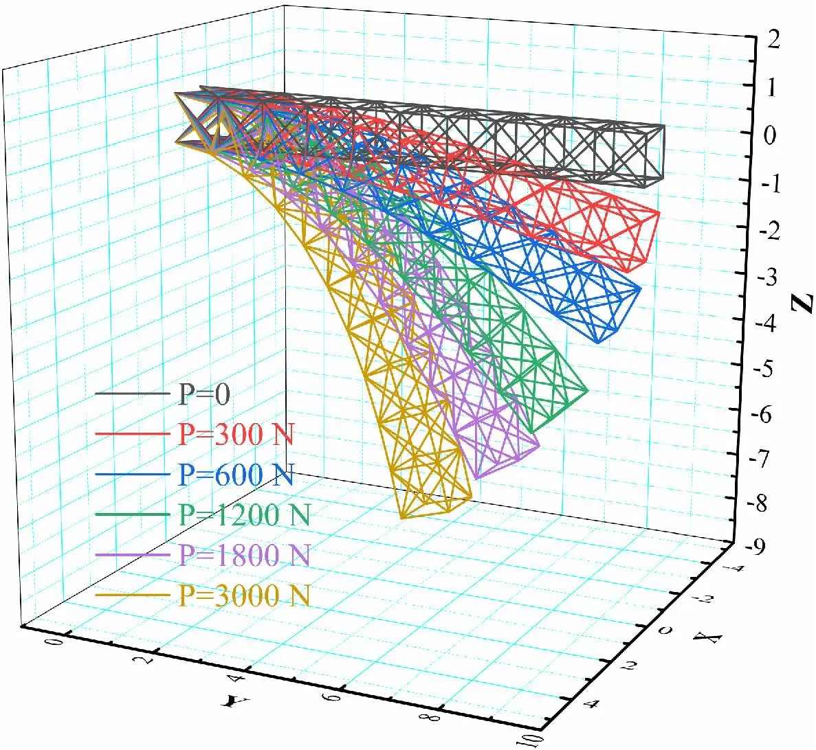 Artan yük altında 3D çerçeve deplasman şekilleri: P=0 siyah başlangıç pozisyonu; P=300N ile P=3000N arası renkli deforme şekiller (kırmızı, mavi, yeşil, mor, sarı); yük arttıkça deplasman belirgin biçimde büyümekte