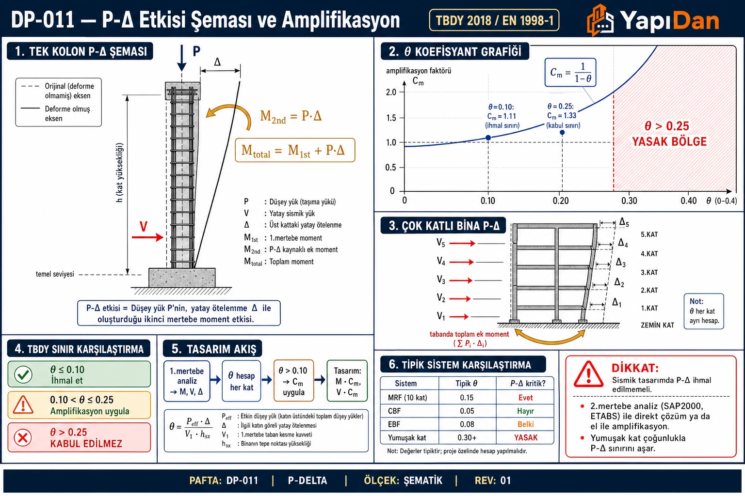 DP-011 P-Δ etkisi şeması ve amplifikasyon — tek kolon eğik (Δ yer değiştirme, P düşey, M_2nd=P·Δ ek moment), θ-Cm grafiği 3 bölge (yeşil ≤0.10, sarı 0.10-0.25, kırmızı yasak), çok katlı bina, sistem karşılaştırma