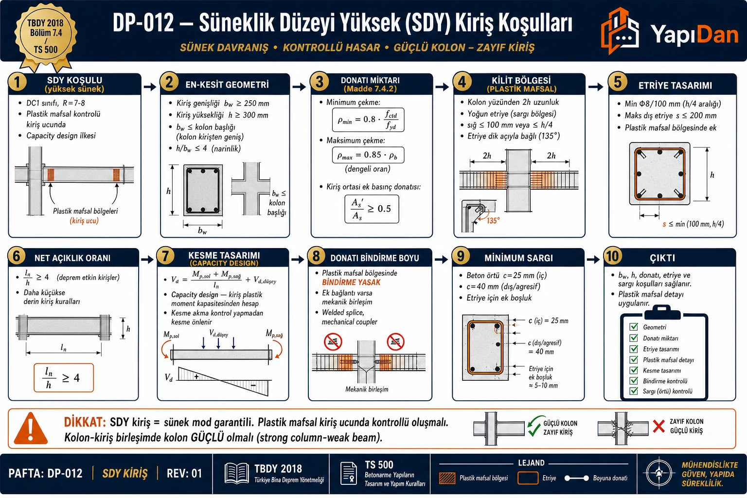 DP-012 SDY kiriş koşulları akış diyagramı — DC1 sınıfı R=7-8, en-kesit (bw≥250mm, h≥300mm, h/bw≤4), donatı miktarı ρmin/ρmax, kilit bölgesi (kolon yüzü+2h sık etriye), kesme capacity design Vd=(Mp,sol+Mp,sağ)/ln, bindirme yasağı sırasıyla on adım