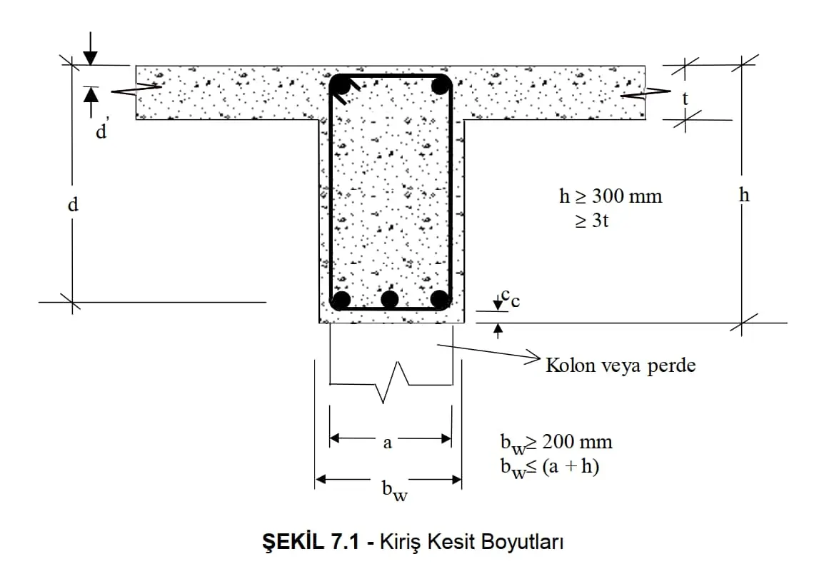 TBDY 2018 Şekil 7.1 — SDY kiriş kesit boyutları diyagramı; bw genişlik, h yükseklik, d etkin yükseklik, t döşeme kalınlığı ve kolon/perde bağlantısı etiketlenmiş