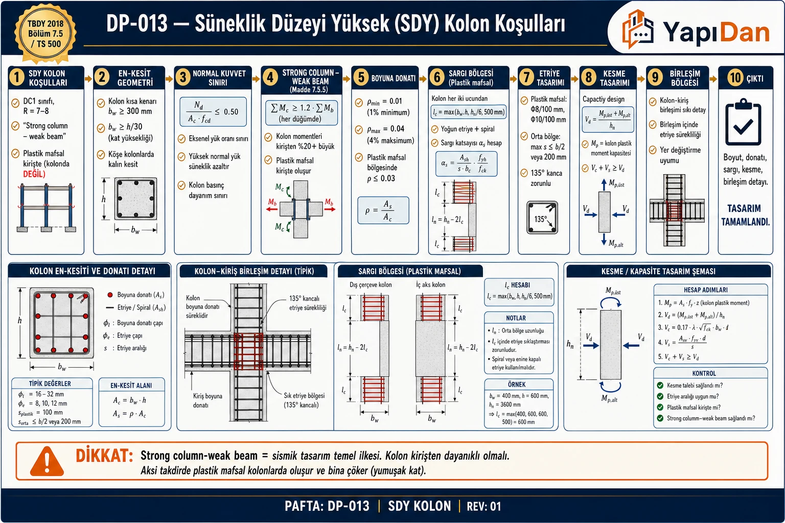 DP-013 SDY kolon koşulları akış diyagramı — DC1 sınıfı, en-kesit bw≥300mm, Nd/Ac·fcd≤0.50, strong column-weak beam ΣMc≥1.2·ΣMb, boyuna donatı ρmin/ρmax, sargı bölgesi lc, etriye Φ8-10/100mm, capacity design kesme ve birleşim sırasıyla on adım