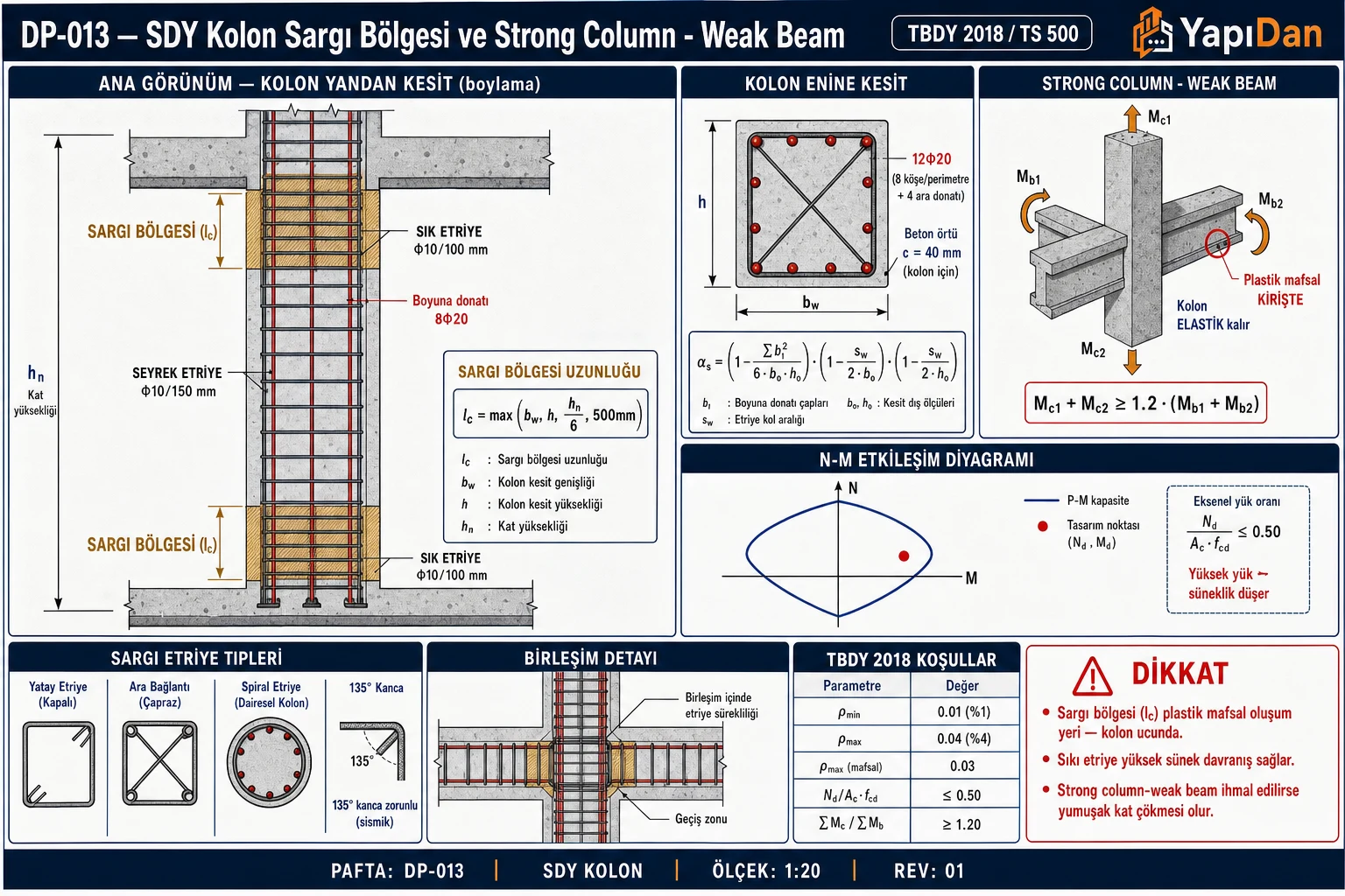 DP-013 SDY kolon sargı bölgesi ve strong column-weak beam — kolon boyuna kesit lc sargı, enine kesit 8 köşe çubuk + 4 ara + etriye + cross-tie, kolon-kiriş düğüm Mc ve Mb dağılımı, N-M etkileşim, TBDY 2018 koşullar tablosu