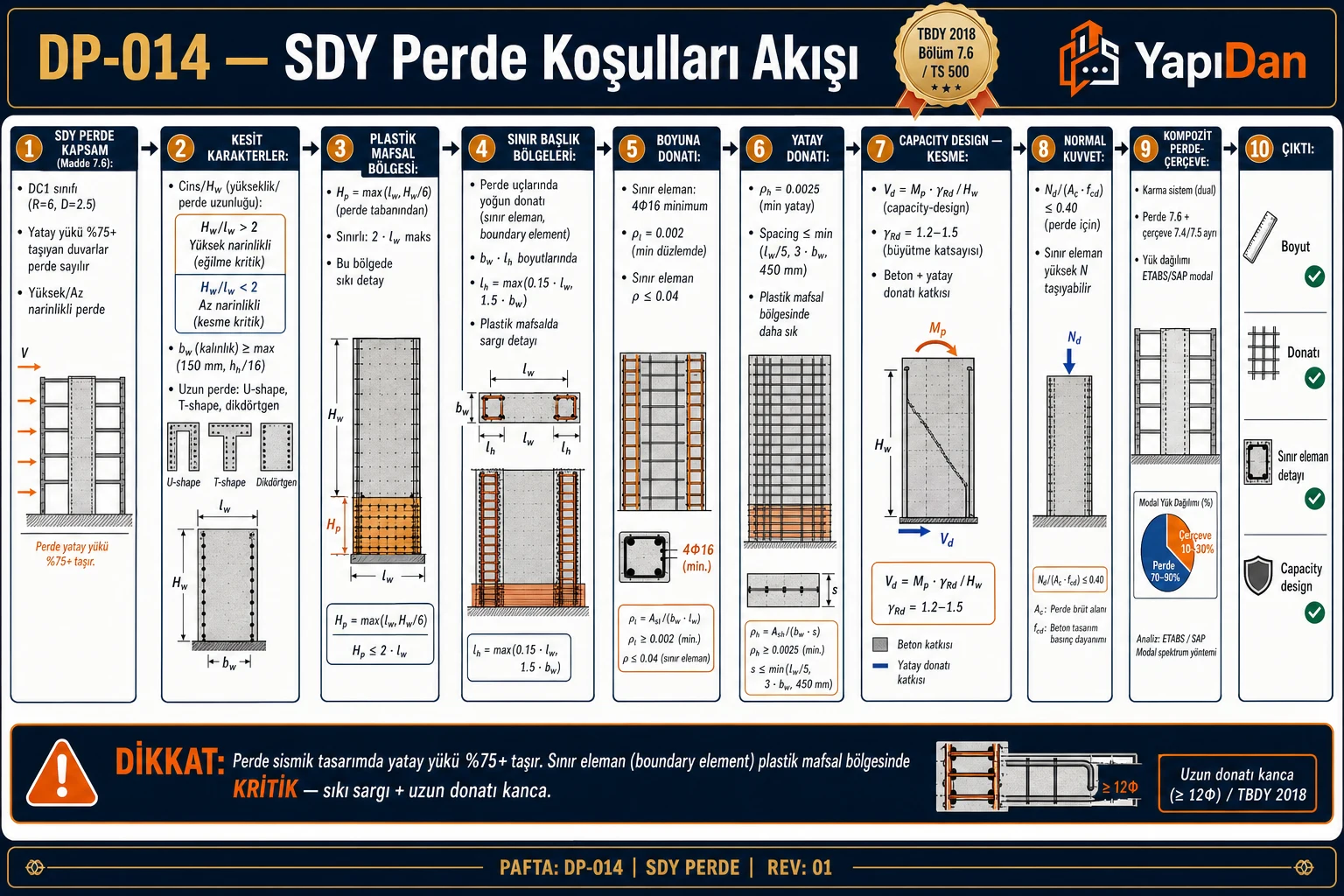DP-014 SDY perde koşulları akış diyagramı — Hw/lw narinlik, bw≥hn/16, plastik mafsal Hp=max(lw,Hw/6), sınır eleman lh, boyuna ρ=0.002-0.04, yatay ρh=0.0025, capacity design Vd=Mp·γRd/Hw, Nd/Ac·fcd≤0.40 sırasıyla on adım