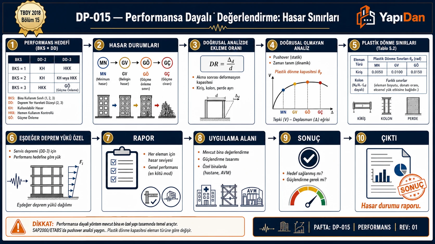 DP-015 Performansa dayalı değerlendirme hasar sınırları akış diyagramı — performans hedefi BKS×DD, hasar durumları MN/GV/GÖ/GÇ, plastik dönme sınırları, pushover/zaman tanım analizi, mevcut bina değerlendirme, güçlendirme sırasıyla on adım