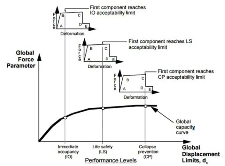 ASCE 41 performans seviyeleri: Immediate Occupancy (IO), Life Safety (LS) ve Collapse Prevention (CP) sınırlarını gösteren global kapasite eğrisi ve eleman kuvvet-deformasyon diyagramları