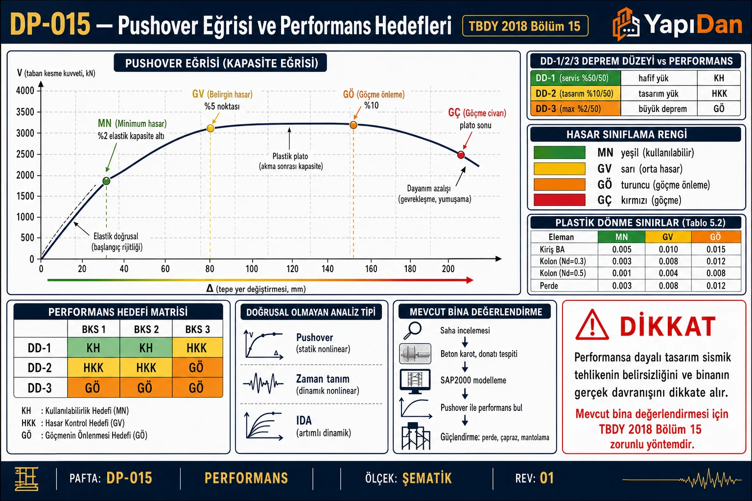 DP-015 Pushover eğrisi ve performans hedefleri — V-Δ eğrisi MN/GV/GÖ/GÇ noktaları, DD-1/2/3 deprem düzeyi, hasar sınıflama renkleri, plastik dönme sınırları tablosu, performans matrisi ve mevcut bina değerlendirme