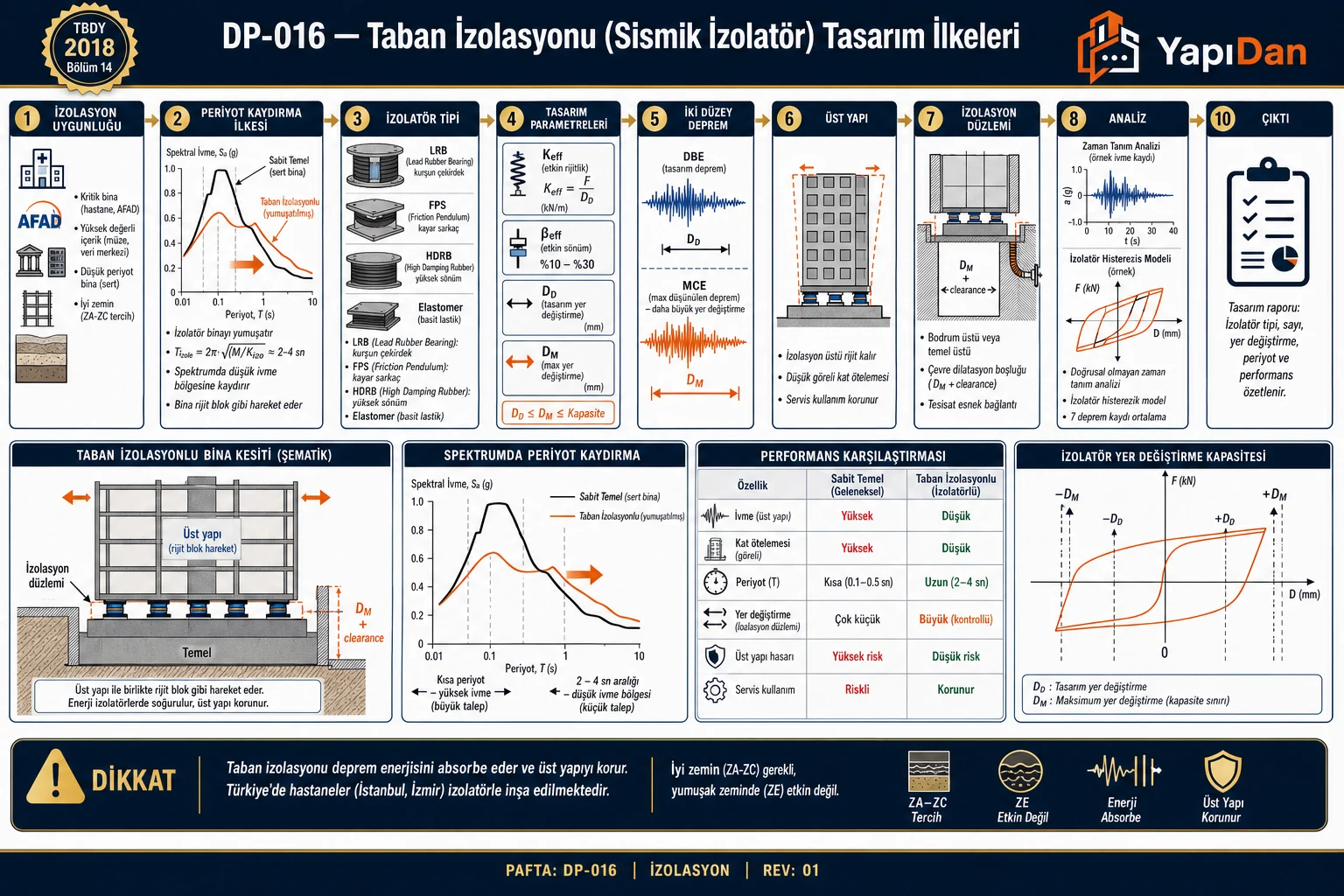 DP-016 Taban izolasyonu tasarım akış diyagramı — izolasyon uygunluğu, periyot kaydırma Tizole=2-4sn, izolatör tipi (LRB/FPS/HDRB), tasarım parametreleri Keff/βeff/DD/DM, iki düzey deprem DBE/MCE, üst yapı, analiz ve kontroller sırasıyla on adım