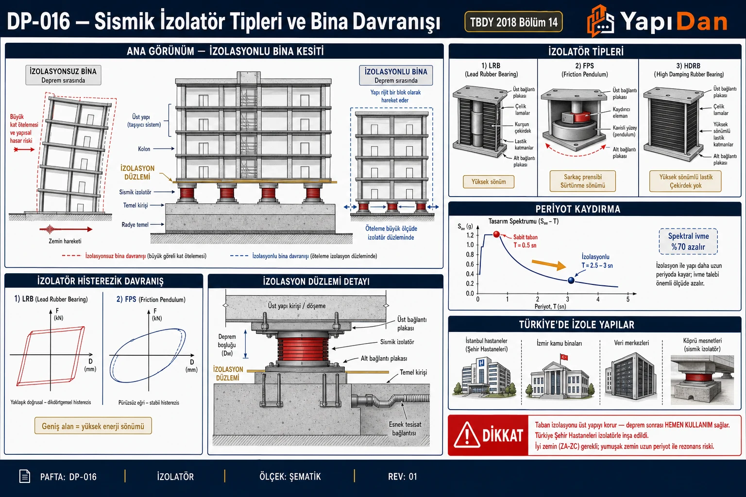 DP-016 Sismik izolatör tipleri ve bina davranışı — izolasyonlu vs izolasyonsuz bina kesiti, LRB/FPS/HDRB izolatör tipleri, periyot kaydırma spektrumu, histerezik davranış, izolasyon düzlemi detayı ve Türkiye izole yapıları