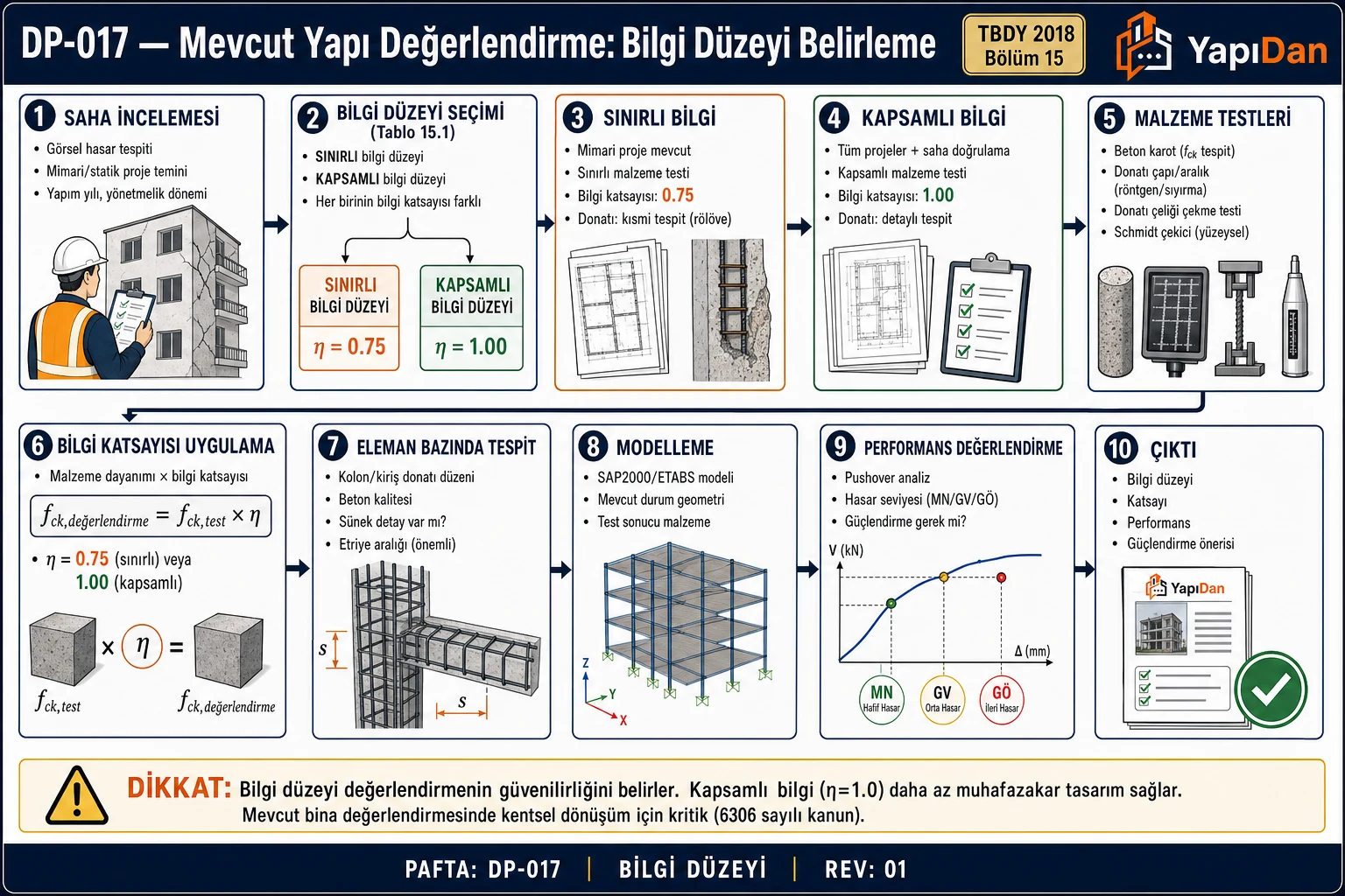 DP-017 Mevcut yapı değerlendirme bilgi düzeyi belirleme akış diyagramı — saha incelemesi, bilgi düzeyi (sınırlı η=0.75 / kapsamlı η=1.0), malzeme testleri (karot/sıyırma/Schmidt), bilgi katsayısı uygulama, eleman tespiti, modelleme, pushover, güçlendirme sırasıyla on adım