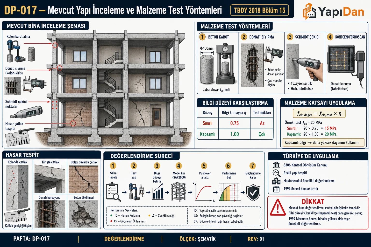 DP-017 Mevcut yapı inceleme ve malzeme test yöntemleri — bina inceleme noktaları, beton karot/donatı sıyırma/Schmidt/ferroscan test yöntemleri, bilgi düzeyi karşılaştırma, hasar tespit ve Türkiye kentsel dönüşüm uygulaması