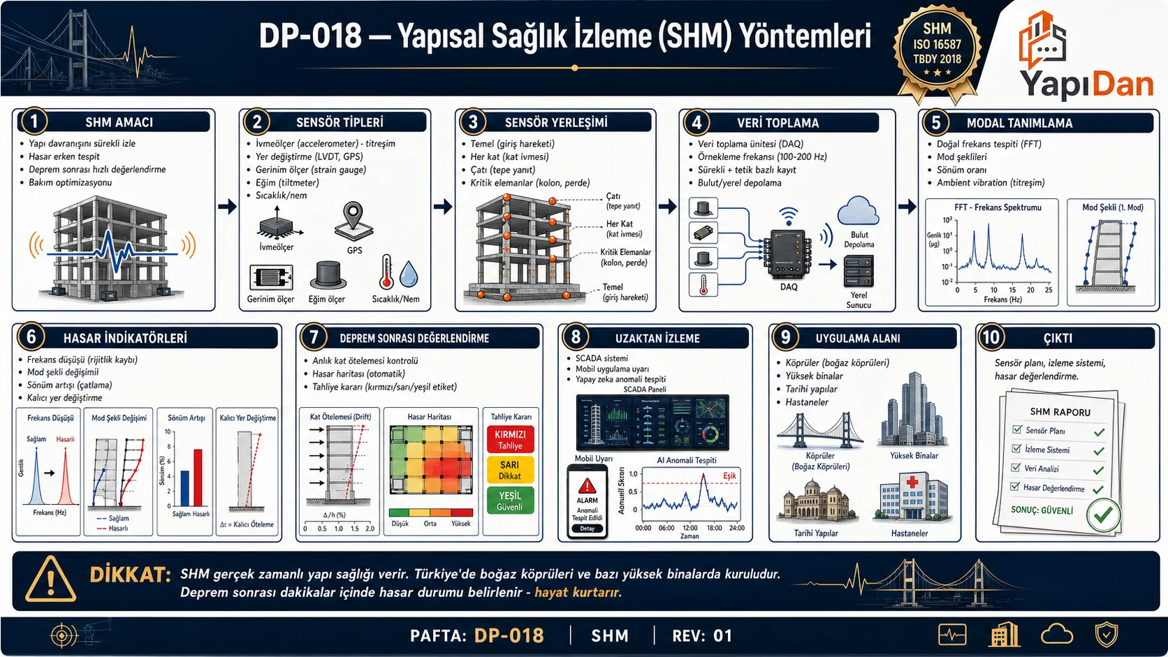 DP-018 Yapısal sağlık izleme SHM akış diyagramı — SHM amacı, sensör tipleri (ivmeölçer/LVDT/strain gauge), sensör yerleşimi, veri toplama DAQ, modal tanımlama FFT, hasar indikatörleri, deprem sonrası etiketleme, uzaktan izleme sırasıyla on adım