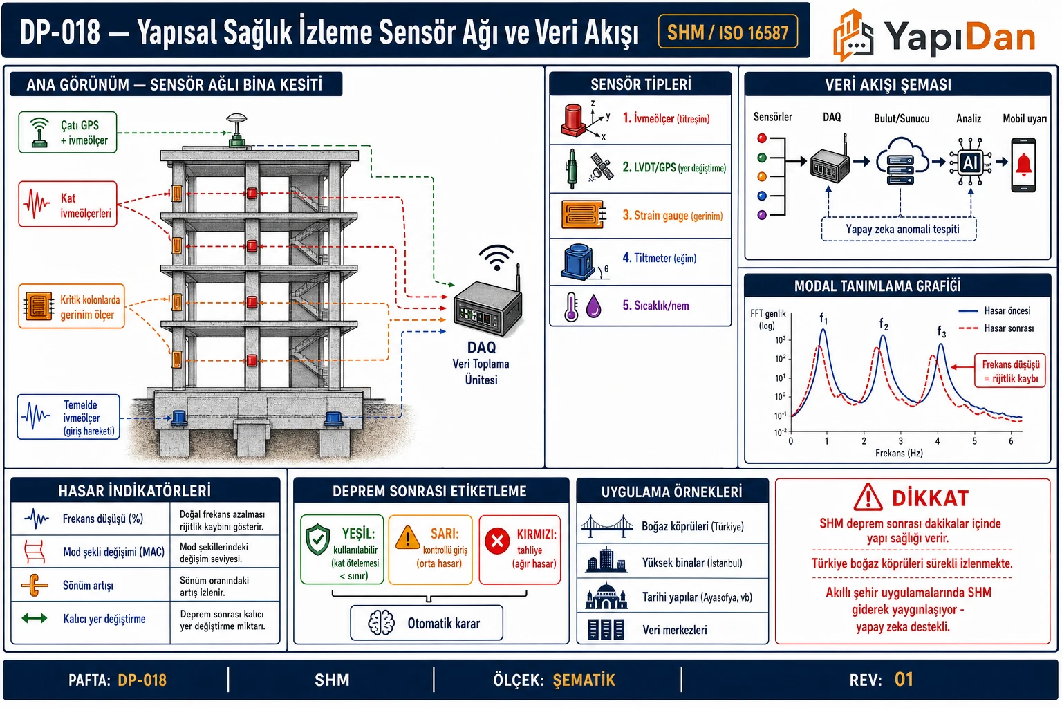 DP-018 SHM sensör ağı ve veri akışı — sensör ağlı bina kesiti, sensör tipleri, veri akışı şeması (sensör-DAQ-bulut-analiz-mobil), modal tanımlama FFT, hasar indikatörleri, deprem sonrası etiketleme ve uygulama örnekleri
