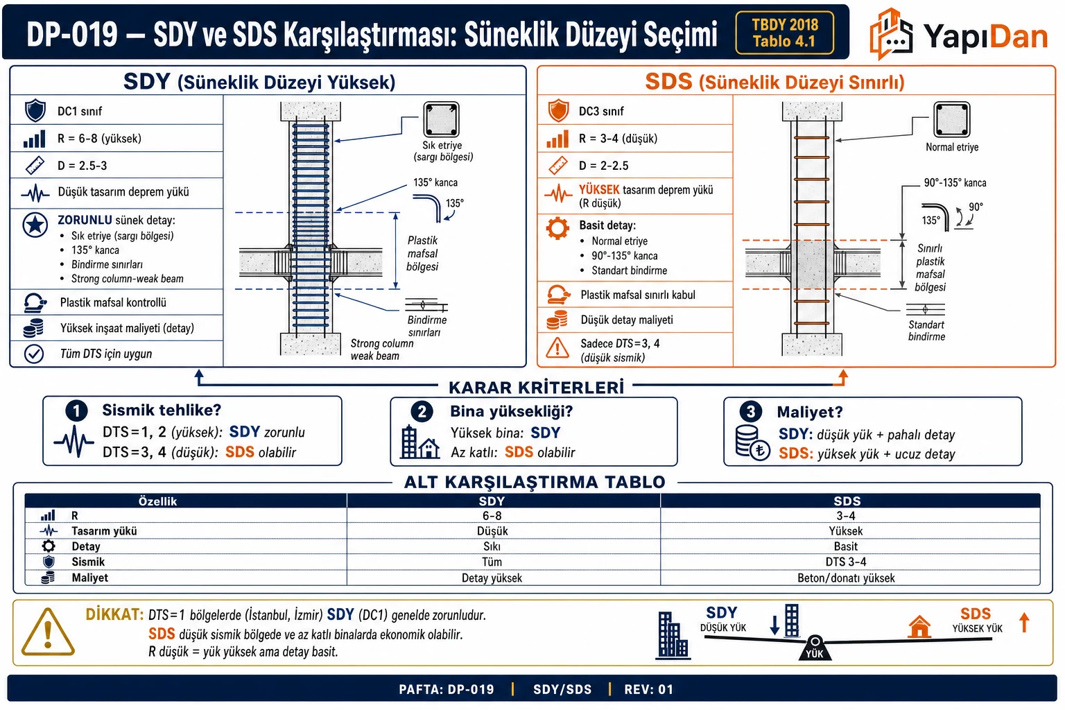 DP-019 SDY ve SDS karşılaştırma akış diyagramı — iki sütun (SDY DC1 R=6-8 sünek detay, SDS DC3 R=3-4 basit detay), karar kriterleri (sismik tehlike, yükseklik, maliyet), karşılaştırma tablosu