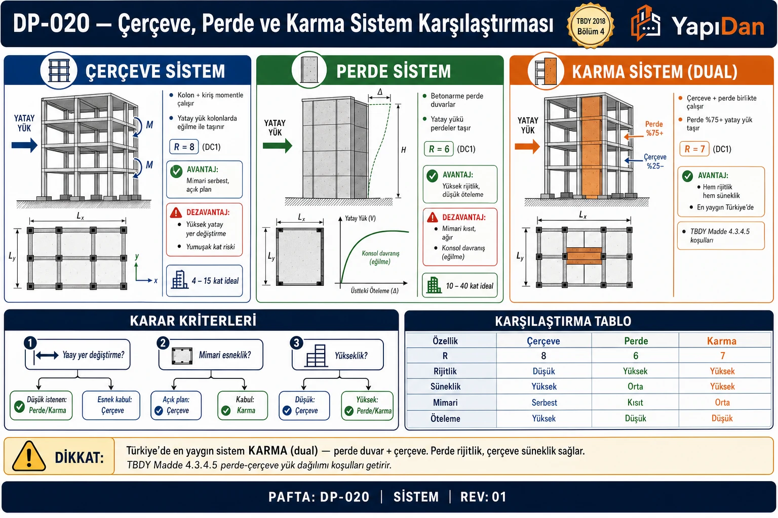 DP-020 Çerçeve perde karma sistem karşılaştırma akış diyagramı — üç sütun (çerçeve R=8, perde R=6, karma R=7), karar kriterleri (öteleme, mimari, yükseklik), karşılaştırma tablosu
