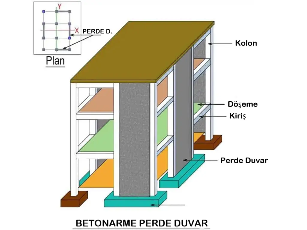 Betonarme Perde Duvar 3B render: kolon, döşeme, kiriş ve perde duvar elemanlarının bütünleşik görünümü