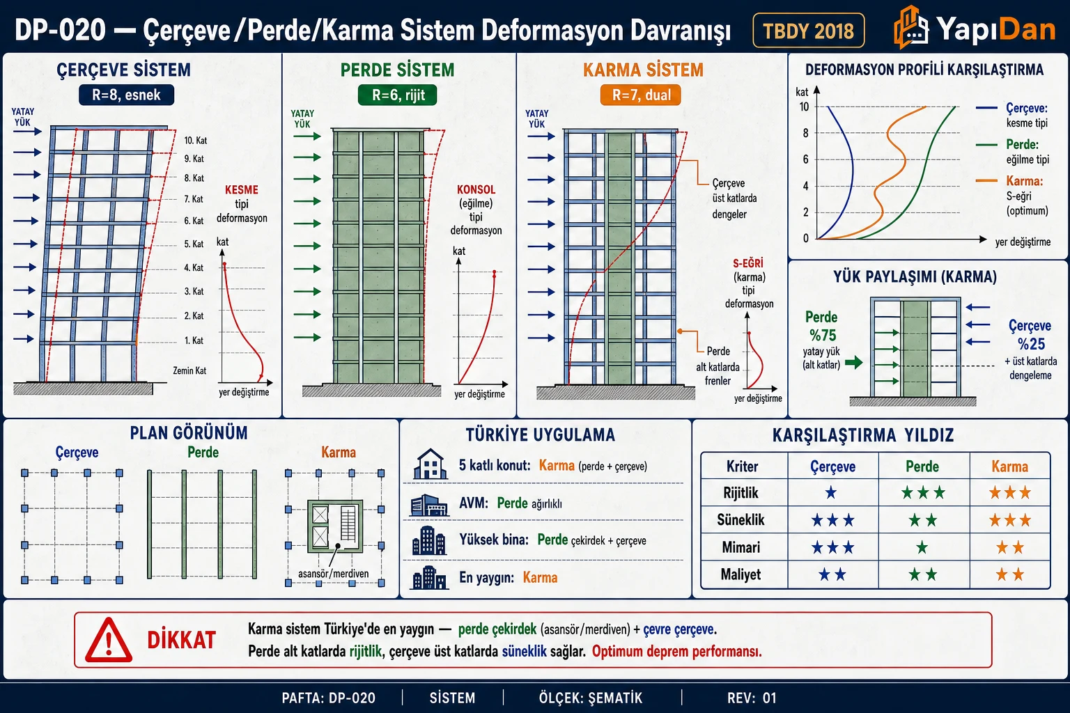 DP-020 Çerçeve/perde/karma sistem deformasyon davranışı — üç sistem 10-katlı yan yana, çerçeve kesme tipi / perde eğilme / karma S-eğri deformasyon, yük paylaşımı, plan görünüm ve yıldız karşılaştırma