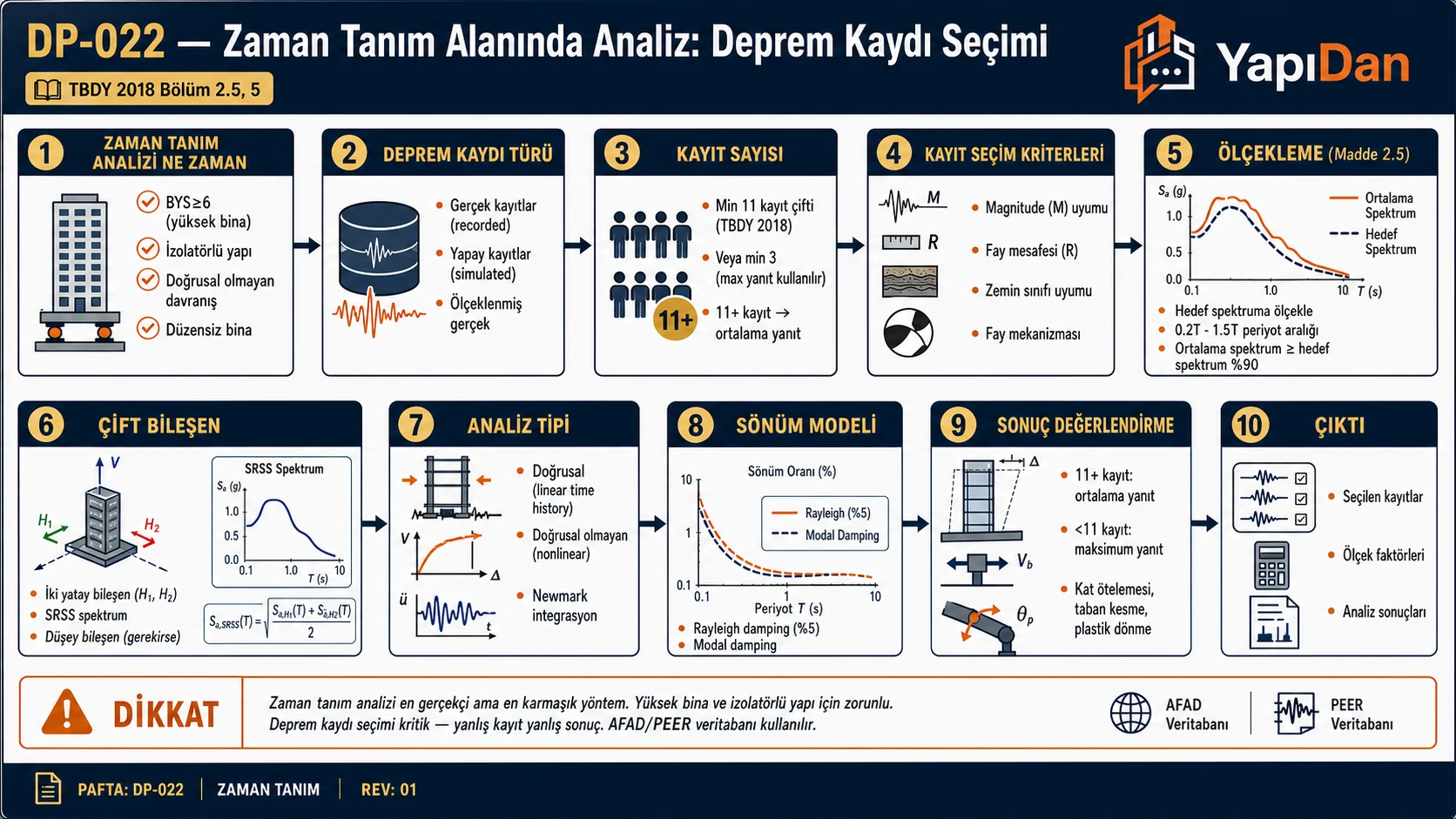 DP-022 Zaman tanım analizi deprem kaydı seçimi akış diyagramı — ZTA ne zaman, kayıt türü, min 11 kayıt, seçim kriterleri (M/R/Vs30), ölçekleme, çift bileşen, analiz tipi, sönüm, sonuç değerlendirme sırasıyla on adım
