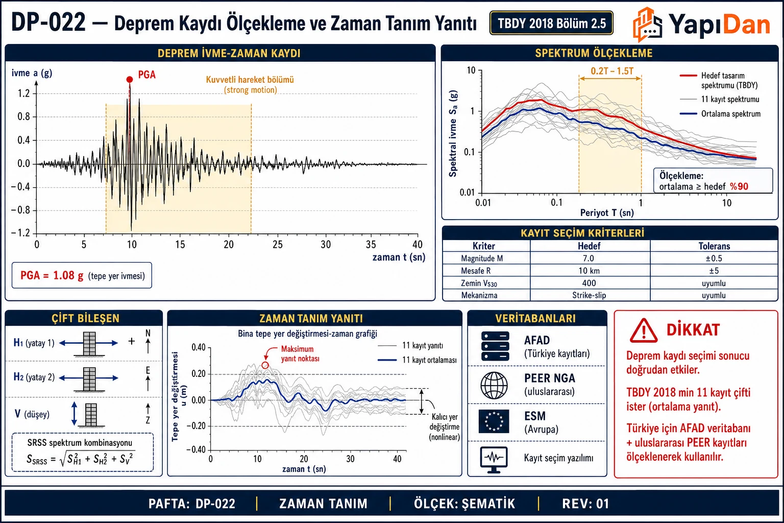 DP-022 Deprem kaydı ölçekleme ve zaman tanım yanıtı — ivme-zaman kaydı, spektrum ölçekleme (hedef vs 11 kayıt vs ortalama), kayıt seçim kriterleri, çift bileşen, zaman tanım yanıtı ve veritabanları