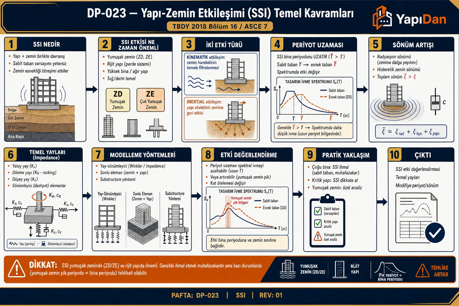 DP-023 Yapı-zemin etkileşimi SSI akış diyagramı — SSI nedir, ne zaman önemli, kinematik/inertial etkileşim, periyot uzaması T̃>T, sönüm artışı, temel yayları (Kx/Kθ/Kz), modelleme, etki değerlendirme sırasıyla on adım