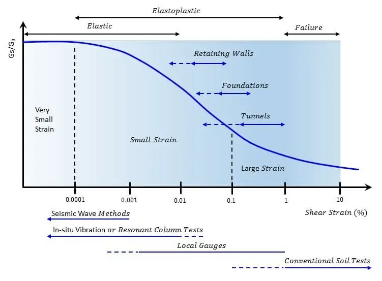 Kayma modülü normalleştirilmiş azalma eğrisi (G/Gmax — kayma gerinimi): Elastic, Elastoplastic ve Failure bölgeleri işaretlenmiş. Küçük şekil değiştirme (< 10⁻⁵) bölgesinde G = Gmax; orta-büyük şekil değiştirmede G hızla azalır. Temel, istinat duvarı ve tünel tasarımı için ilgili kayma gerinimi aralıkları gösterilmektedir.