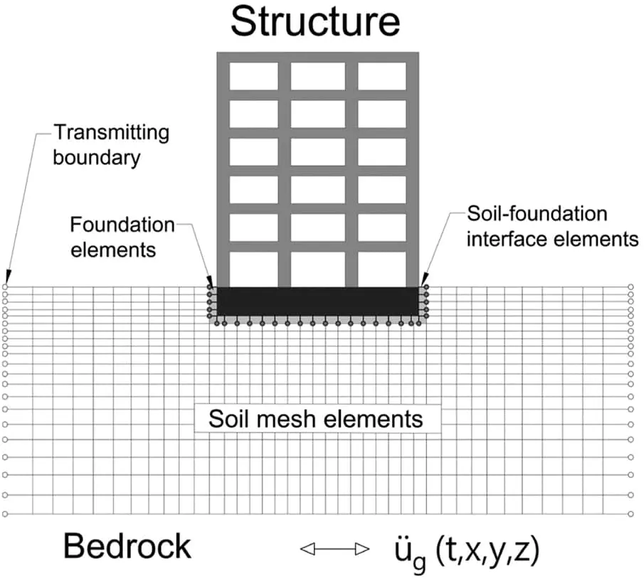 SSI direkt yöntem sonlu elemanlar modeli: zemin örgüsü (soil mesh), temel elemanları (foundation elements), üstyapı ile geçirgen sınır koşulları (transmitting boundary) ve kaya tabakası (bedrock) katmanları ayrı renklerle gösterilmektedir.